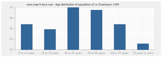 Age distribution of population of Le Chastang in 1999
